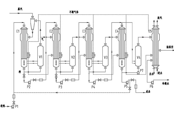 四效降膜蒸發器工藝原理圖